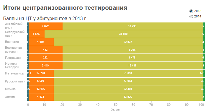 результаты Цт 2013