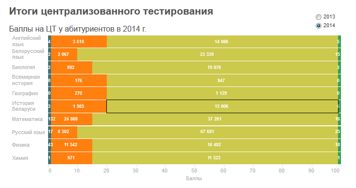 Результаты Цт 2014